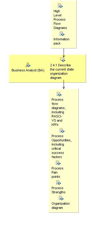 Activity detail diagram: 2.4 Understand current state organization